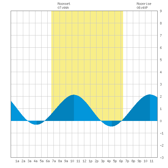 A1A Bridge tide chart for Thursday, March 5, 2026