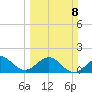A1A Bridge tide chart for Sunday, March 8, 2026