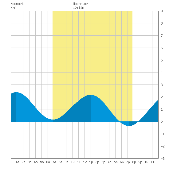 A1A Bridge tide chart for Tuesday, April 21, 2026