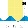 A1A Bridge tide chart for Thursday, April 30, 2026