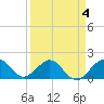 A1A Bridge tide chart for Saturday, April 4, 2026