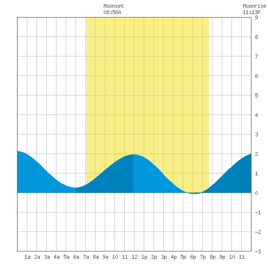 A1A Bridge tide chart for Sunday, April 5, 2026