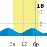 A1A Bridge tide chart for Sunday, May 10, 2026