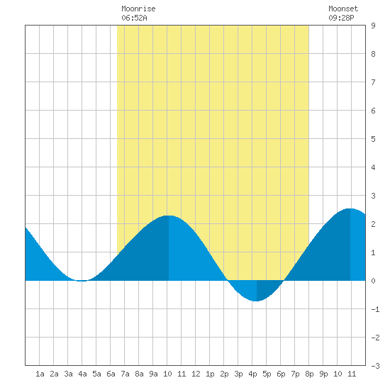 A1A Bridge tide chart for Sunday, May 17, 2026