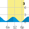 A1A Bridge tide chart for Sunday, May 3, 2026
