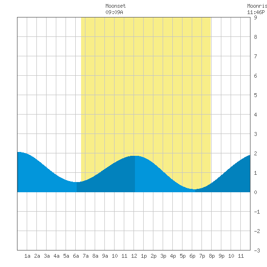A1A Bridge tide chart for Tuesday, May 5, 2026