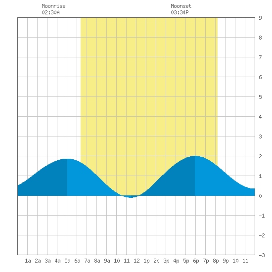 A1A Bridge tide chart for Wednesday, June 10, 2026