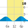 A1A Bridge tide chart for Wednesday, June 10, 2026