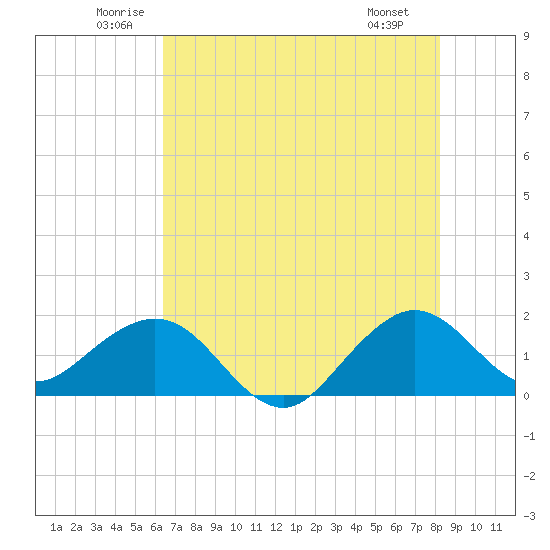 A1A Bridge tide chart for Thursday, June 11, 2026