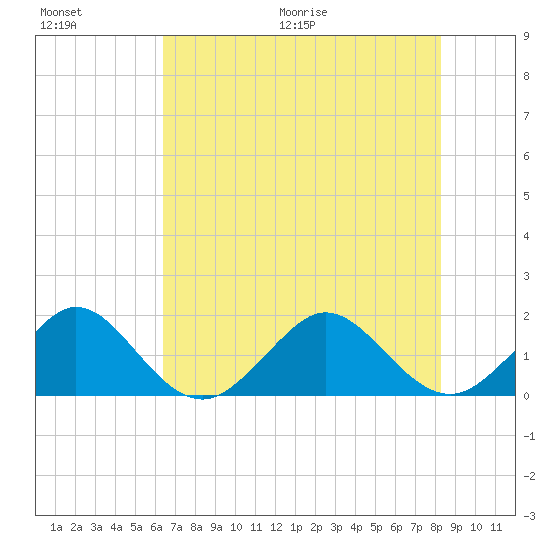 A1A Bridge tide chart for Saturday, June 20, 2026