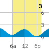 A1A Bridge tide chart for Wednesday, June 3, 2026