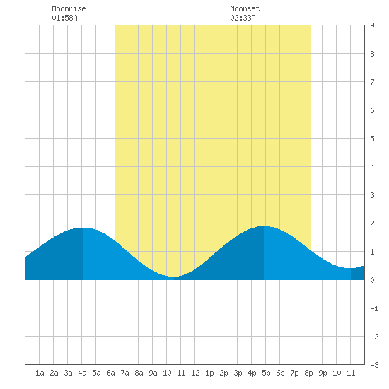A1A Bridge tide chart for Tuesday, June 9, 2026