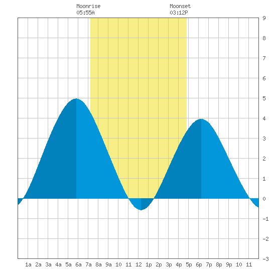 East Rockaway Inlet tide chart for Monday, January 11, 2021