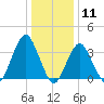 East Rockaway Inlet tide chart for Monday, January 11, 2021