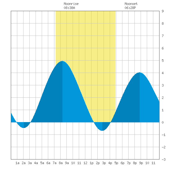 East Rockaway Inlet tide chart for Thursday, January 14, 2021
