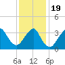 East Rockaway Inlet tide chart for Tuesday, January 19, 2021
