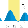 East Rockaway Inlet tide chart for Friday, January 1, 2021