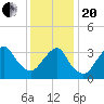 East Rockaway Inlet tide chart for Wednesday, January 20, 2021