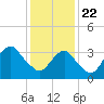 East Rockaway Inlet tide chart for Friday, January 22, 2021