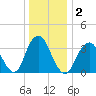 East Rockaway Inlet tide chart for Saturday, January 2, 2021
