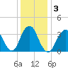 East Rockaway Inlet tide chart for Sunday, January 3, 2021