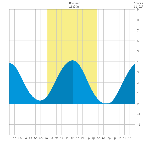 East Rockaway Inlet tide chart for Tuesday, January 5, 2021