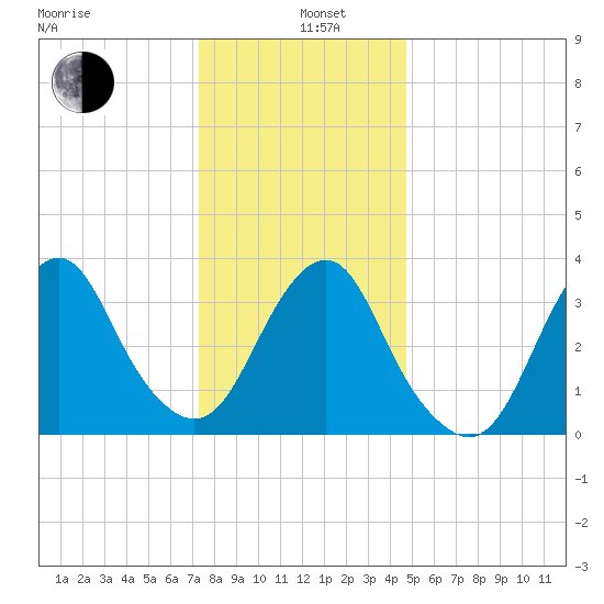 East Rockaway Inlet tide chart for Wednesday, January 6, 2021