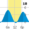 East Rockaway Inlet tide chart for Wednesday, February 10, 2021