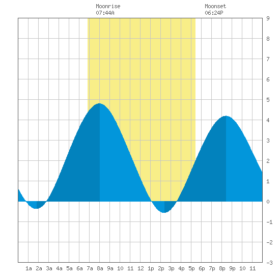East Rockaway Inlet tide chart for Friday, February 12, 2021