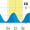 East Rockaway Inlet tide chart for Tuesday, February 16, 2021