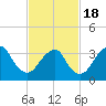 East Rockaway Inlet tide chart for Thursday, February 18, 2021
