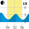 East Rockaway Inlet tide chart for Friday, February 19, 2021