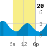 East Rockaway Inlet tide chart for Saturday, February 20, 2021