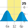 East Rockaway Inlet tide chart for Thursday, February 25, 2021