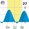 East Rockaway Inlet tide chart for Saturday, February 27, 2021