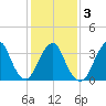 East Rockaway Inlet tide chart for Wednesday, February 3, 2021