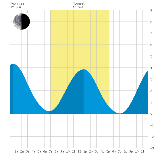 East Rockaway Inlet tide chart for Thursday, February 4, 2021
