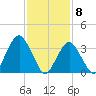 East Rockaway Inlet tide chart for Monday, February 8, 2021