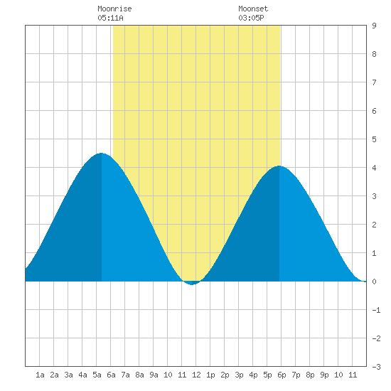 East Rockaway Inlet tide chart for Wednesday, March 10, 2021