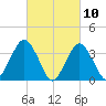 East Rockaway Inlet tide chart for Wednesday, March 10, 2021