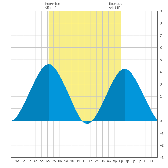 East Rockaway Inlet tide chart for Thursday, March 11, 2021