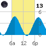 East Rockaway Inlet tide chart for Saturday, March 13, 2021
