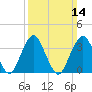 East Rockaway Inlet tide chart for Sunday, March 14, 2021