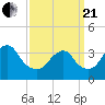 East Rockaway Inlet tide chart for Sunday, March 21, 2021