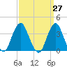 East Rockaway Inlet tide chart for Saturday, March 27, 2021