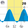 East Rockaway Inlet tide chart for Sunday, March 28, 2021