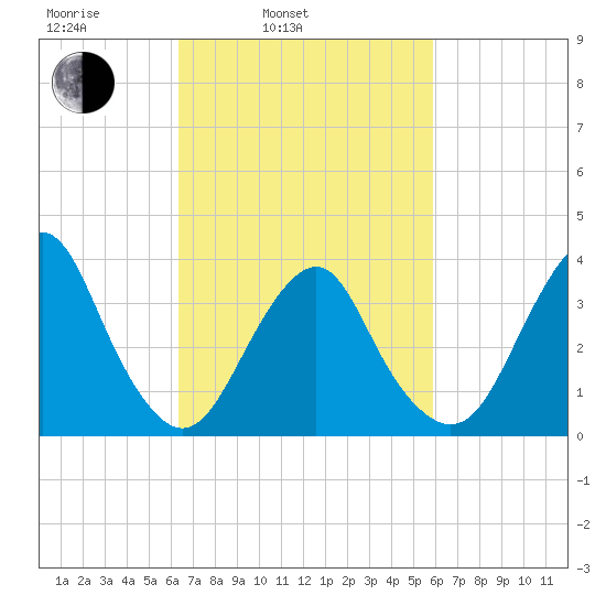 East Rockaway Inlet tide chart for Friday, March 5, 2021