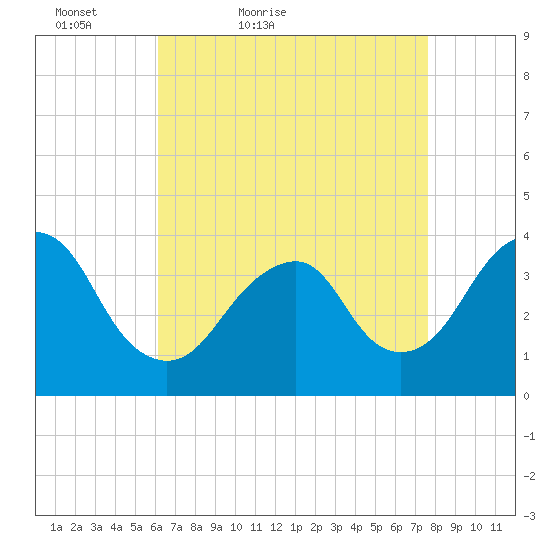 East Rockaway Inlet tide chart for Sunday, April 18, 2021