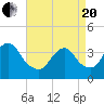 East Rockaway Inlet tide chart for Tuesday, April 20, 2021