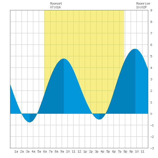 East Rockaway Inlet tide chart for Wednesday, April 28, 2021